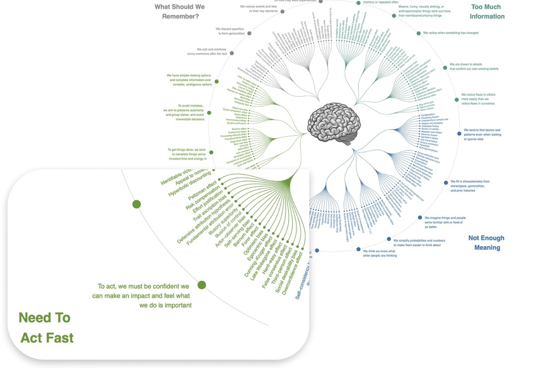 The cognitive bias codex
