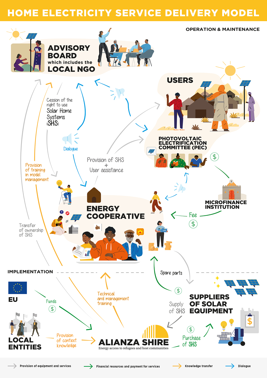 Home electricity service delivery model