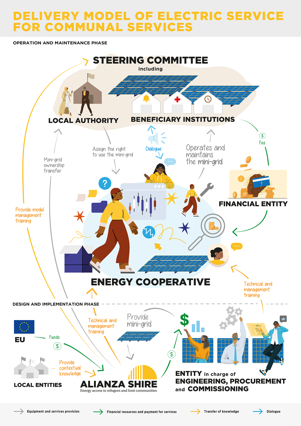 Delivery model of electric service for communal services